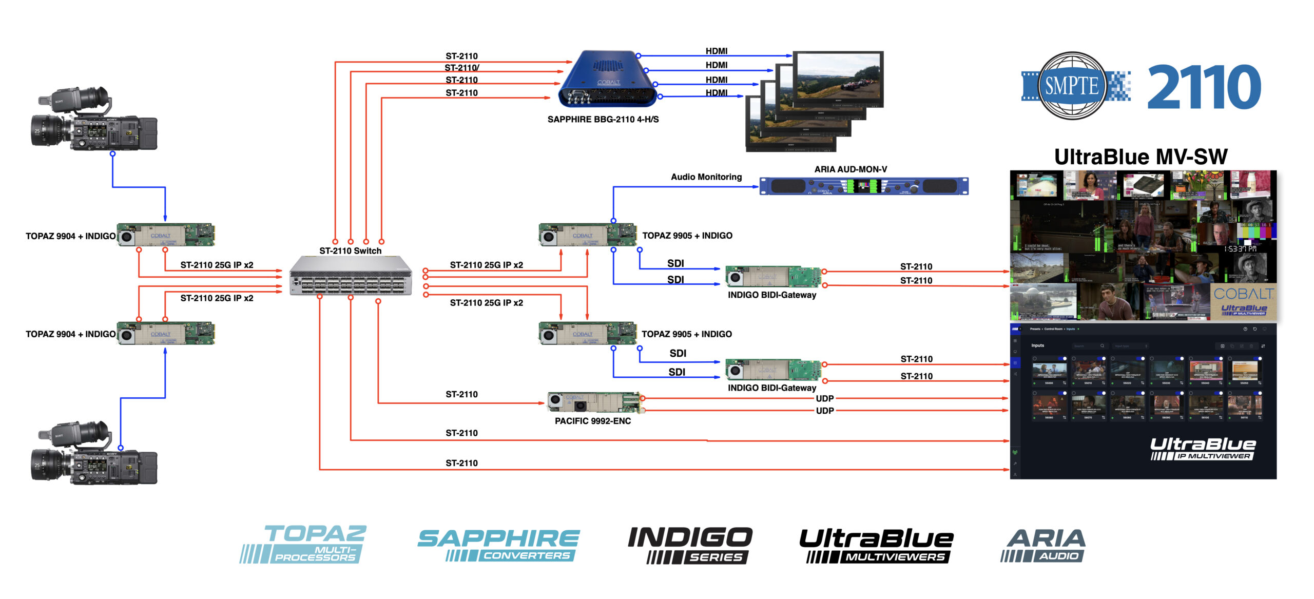 SMPTE ST 2110
