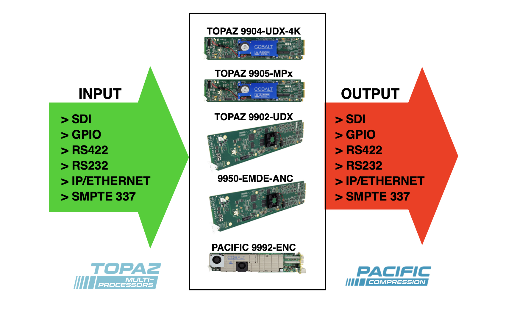 Ancillary Data Processing