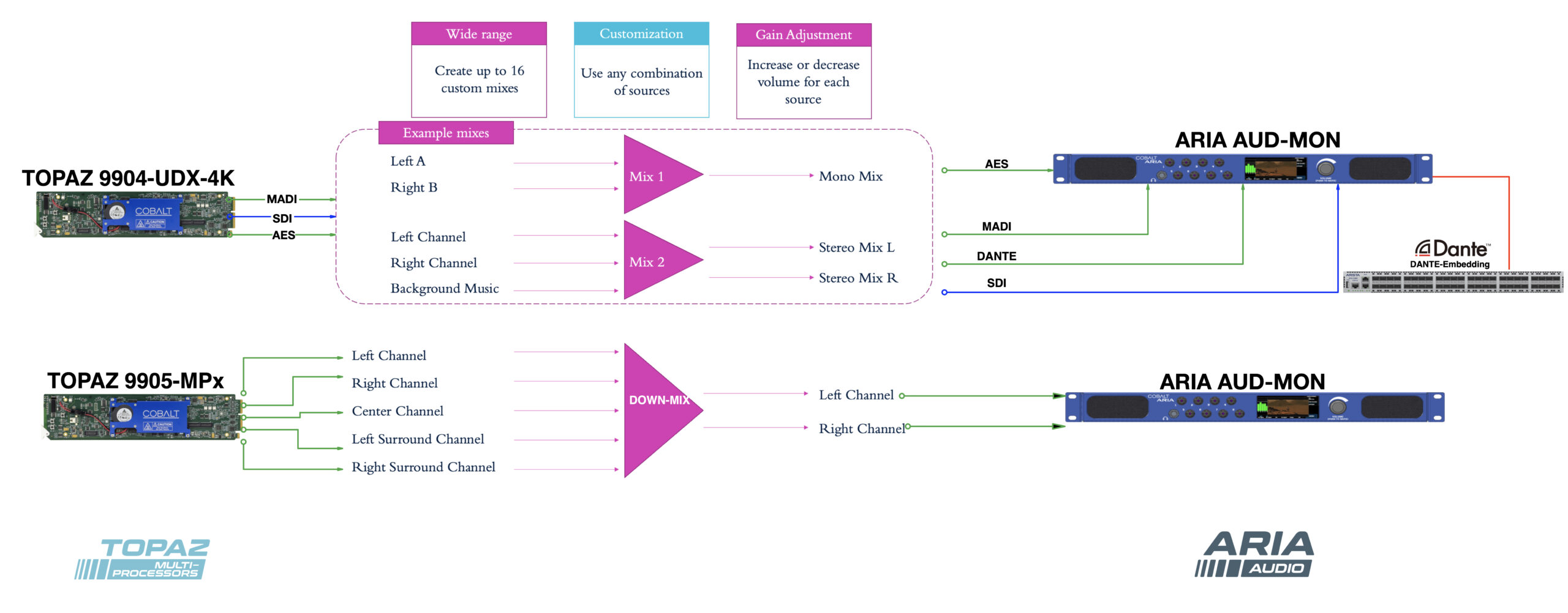 Advanced Audio Processing