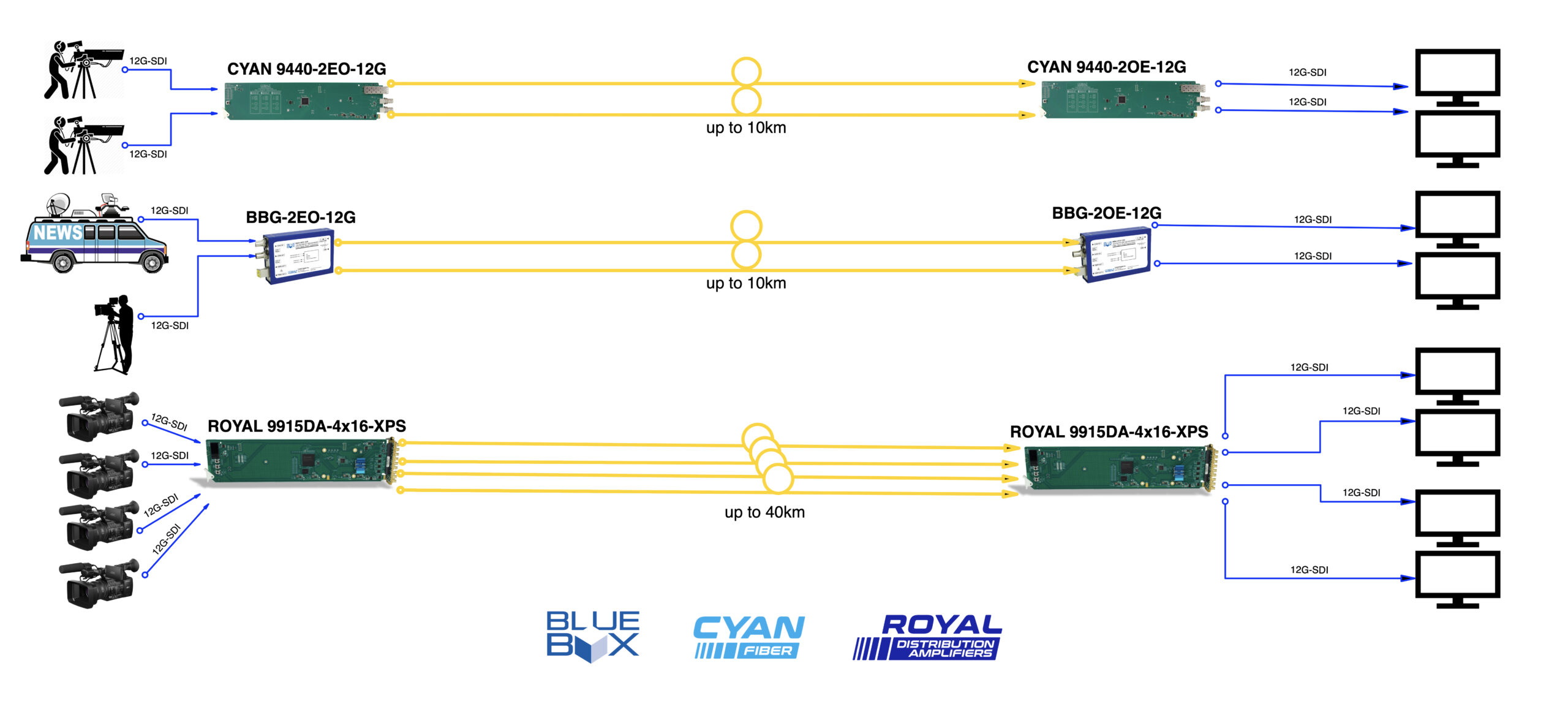Content Transport Over Fiber