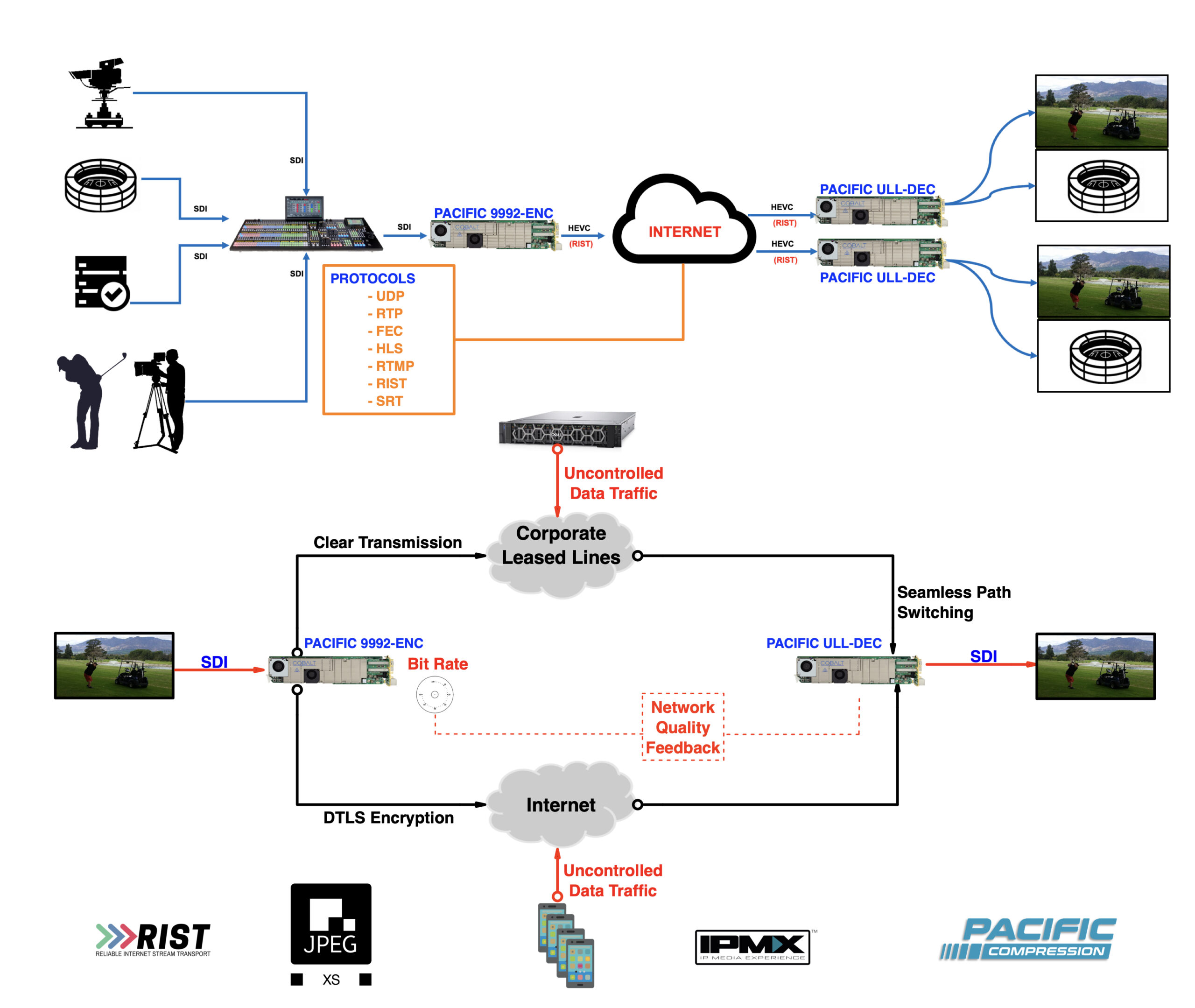 Video Transport Over IP